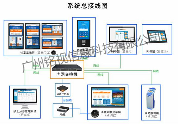 體檢智能導檢系統